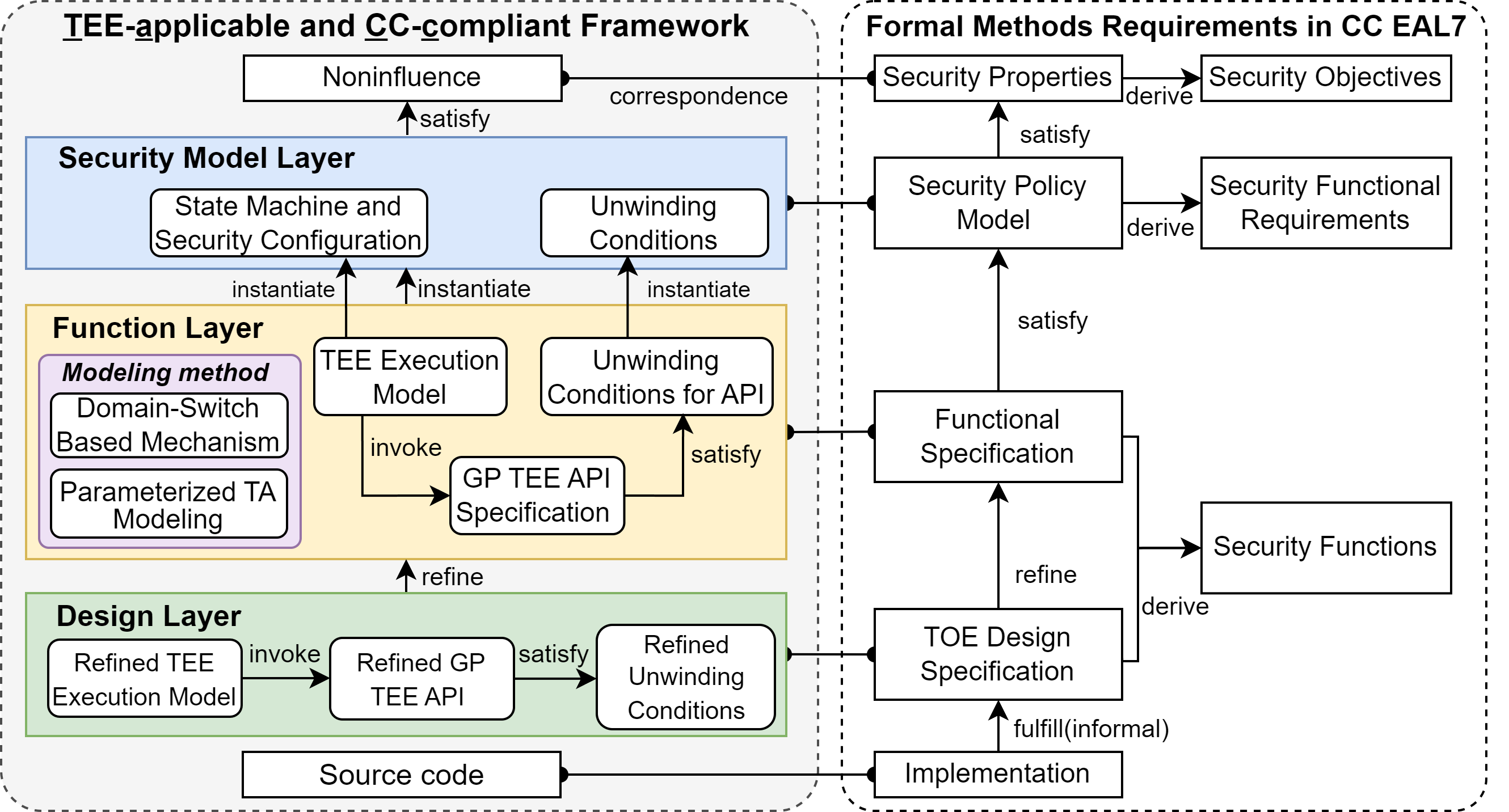 Tacco framework Overview